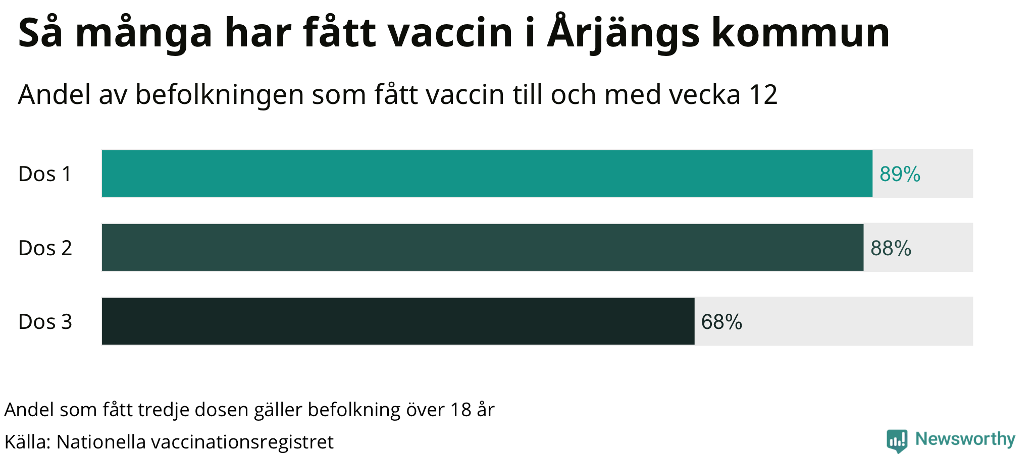 Graf över andel vaccinerade